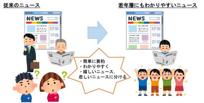 開発したサービス